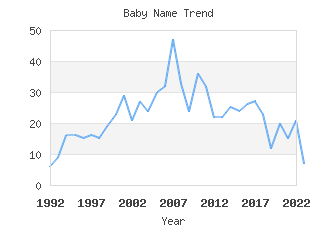 Baby Name Popularity