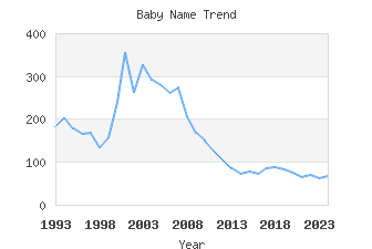 Baby Name Popularity