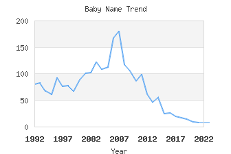 Baby Name Popularity