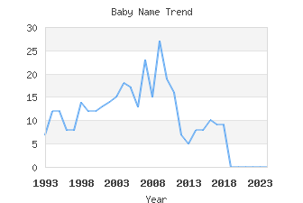 Baby Name Popularity