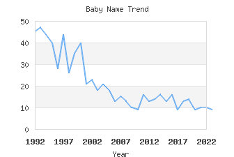 Baby Name Popularity