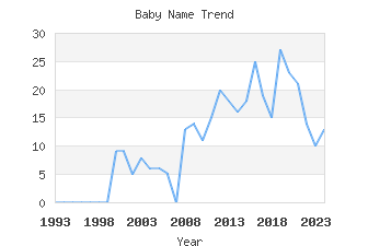 Baby Name Popularity