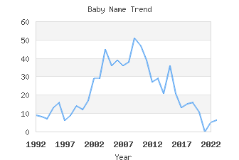 Baby Name Popularity