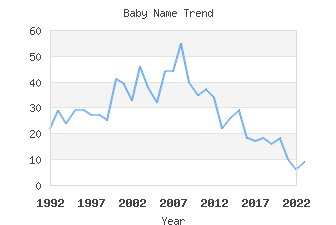 Baby Name Popularity