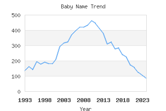Baby Name Popularity