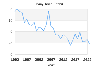 Baby Name Popularity