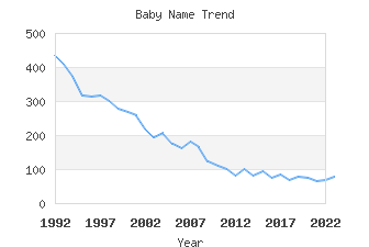 Baby Name Popularity