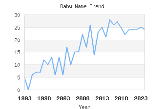 Baby Name Popularity