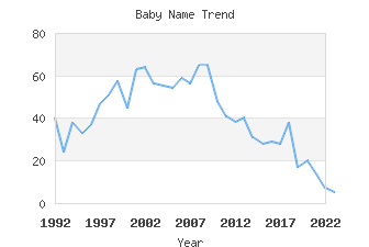 Baby Name Popularity