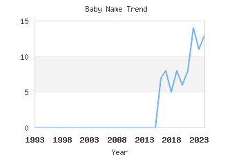 Baby Name Popularity