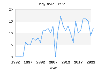 Baby Name Popularity