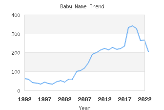 Baby Name Popularity