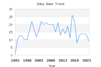 Baby Name Popularity