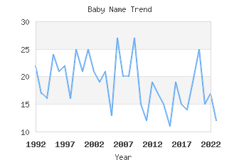 Baby Name Popularity