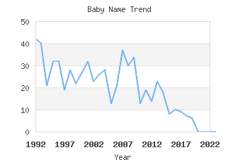 Baby Name Popularity