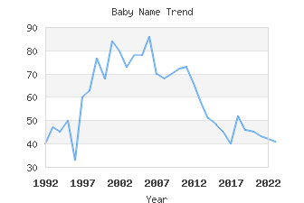 Baby Name Popularity