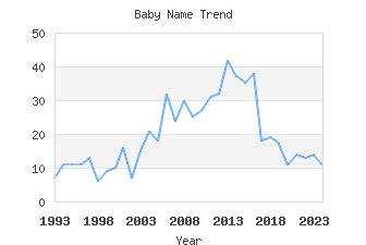 Baby Name Popularity