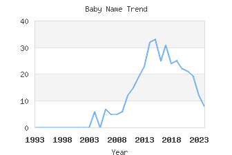 Baby Name Popularity