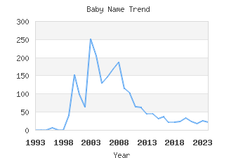 Baby Name Popularity