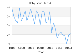 Baby Name Popularity