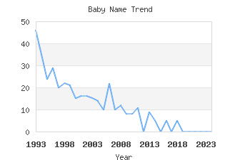 Baby Name Popularity