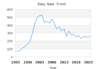 Baby Name Popularity