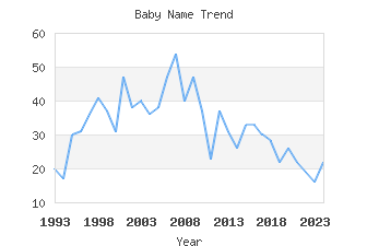 Baby Name Popularity