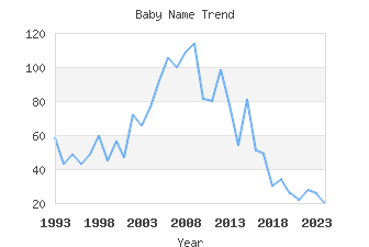 Baby Name Popularity