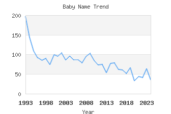 Baby Name Popularity