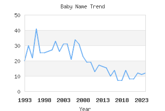 Baby Name Popularity