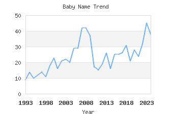 Baby Name Popularity