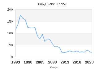 Baby Name Popularity