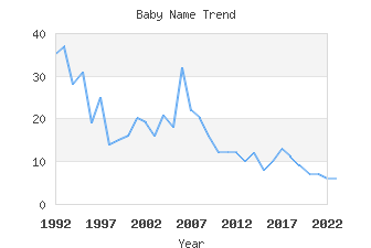 Baby Name Popularity