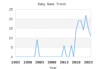 Baby Name Popularity