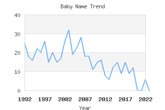 Baby Name Popularity