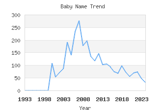 Baby Name Popularity