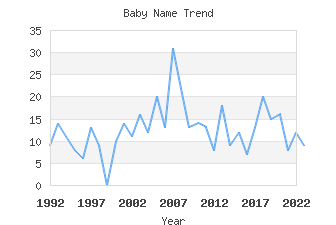 Baby Name Popularity