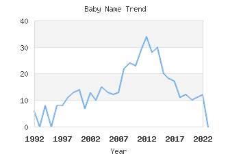 Baby Name Popularity