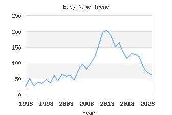 Baby Name Popularity