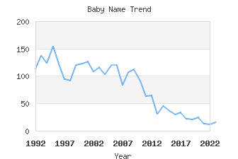 Baby Name Popularity