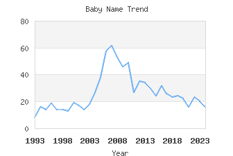 Baby Name Popularity