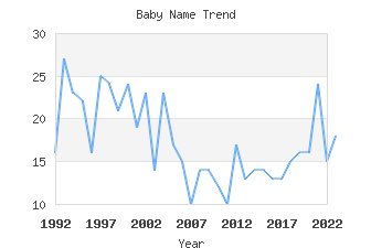 Baby Name Popularity