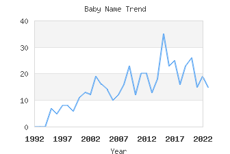 Baby Name Popularity