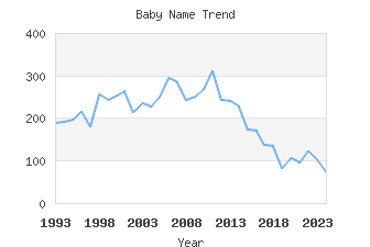 Baby Name Popularity