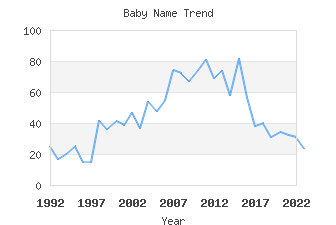 Baby Name Popularity