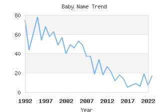 Baby Name Popularity