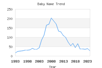 Baby Name Popularity