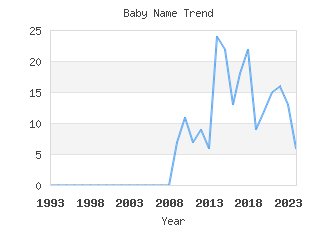 Baby Name Popularity