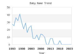 Baby Name Popularity