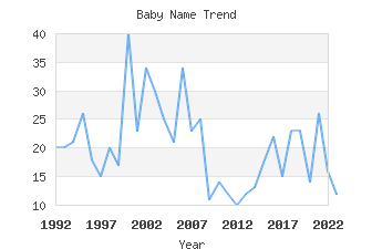 Baby Name Popularity